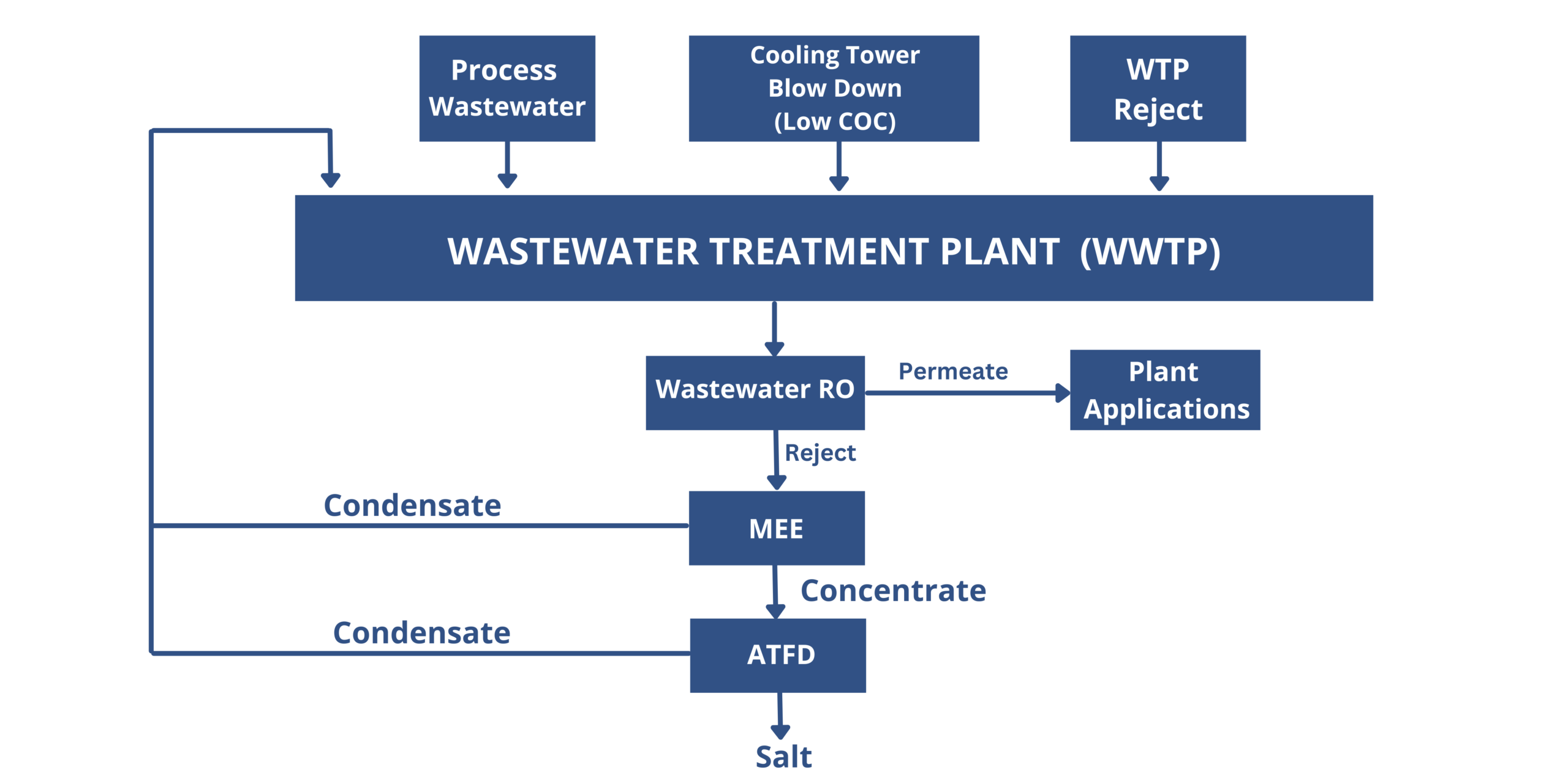Conventional route to treat wastewater RO reject: process wastewater, cooling tower blow down at low COC and WTP reject enter the wastewater treatment plant (WWTP), then wastewater RO produces permeate for plant applications and reject that goes to MEE and ATFD, with condensate returned to the WWTP and salt as the end product