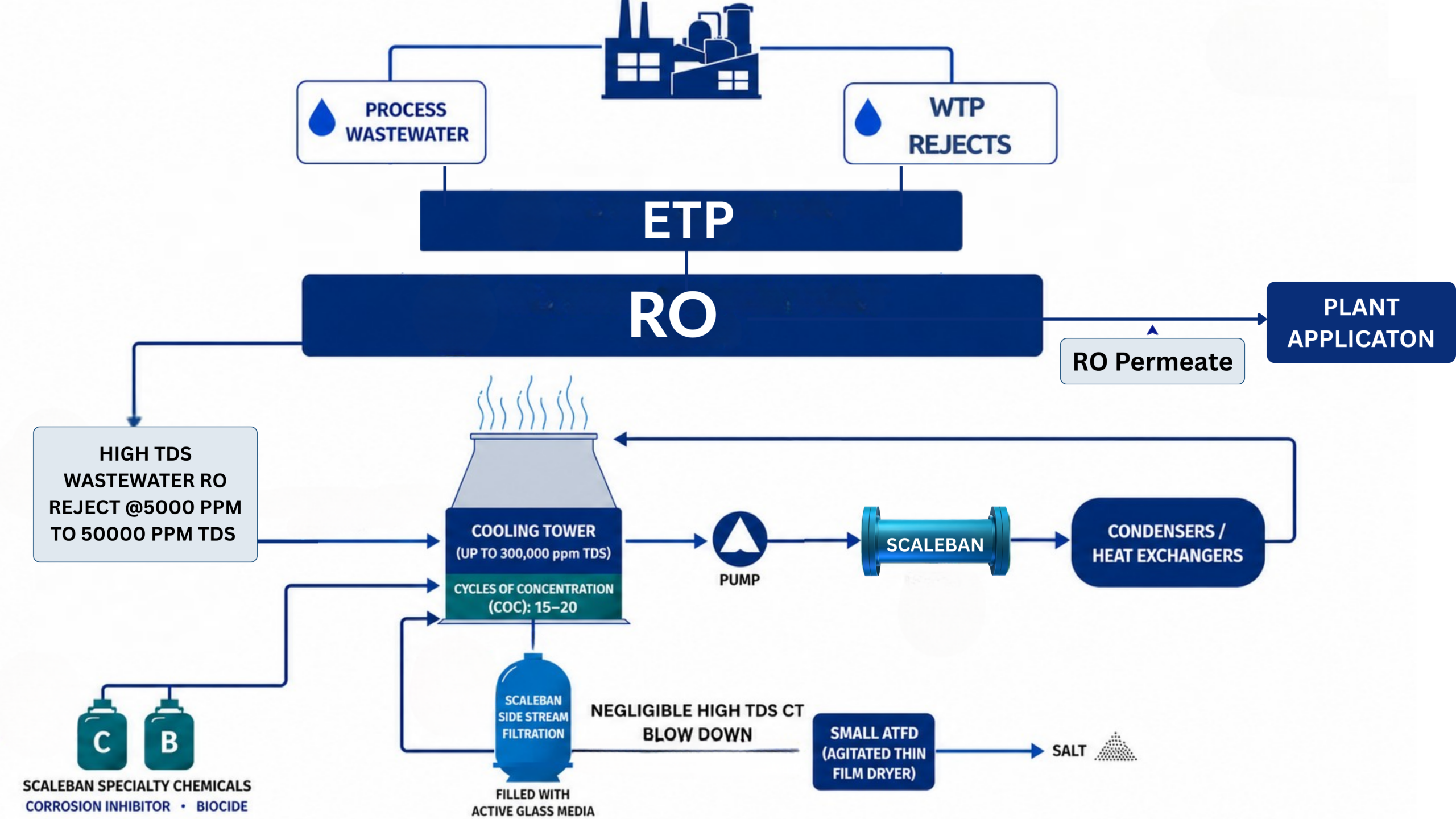 How to use high TDS wastewater RO reject in cooling towers: process wastewater and WTP rejects pass through ETP and RO, RO permeate goes to plant application, and RO reject at 5000 to 50000 ppm TDS is used as cooling tower makeup at 15 to 20 cycles of concentration with SCALEBAN equipment, specialty chemicals (corrosion inhibitor and biocide) and side stream filtration with active glass media, leaving negligible high TDS blow down that goes to a small ATFD to produce salt